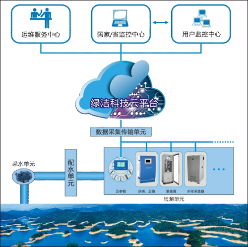 綠潔科技 以計(jì)算機(jī)網(wǎng)絡(luò)技術(shù)為翼，打造國(guó)內(nèi)領(lǐng)軍的水質(zhì)分析整體解決方案提供商