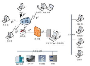 智能工廠MES網(wǎng)絡(luò)拓?fù)浼軜?gòu) 基于計(jì)算機(jī)網(wǎng)絡(luò)技術(shù)的研發(fā)與咨詢策略