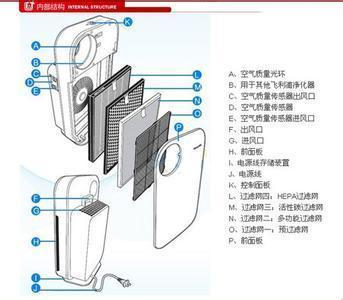 如何挑選空氣凈化器？揭秘空氣凈化器的工作原理